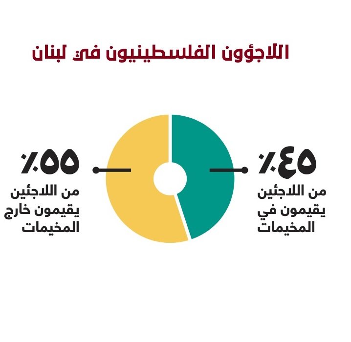 اللاجئون الفلسطينيون في لبنان / 1